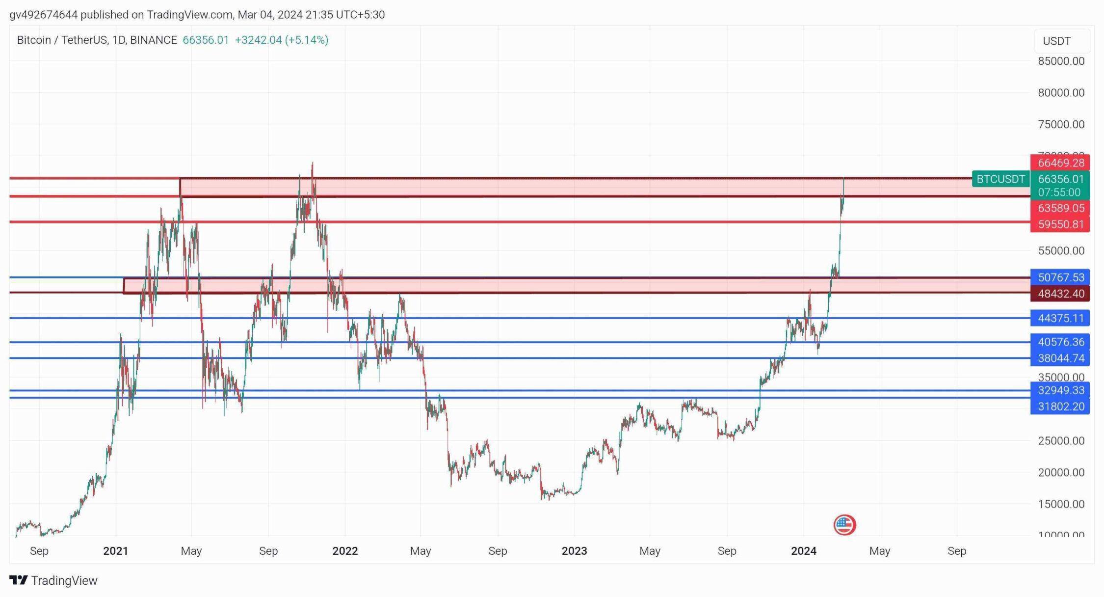 Bitcoin-break-70000-dollar-resistance