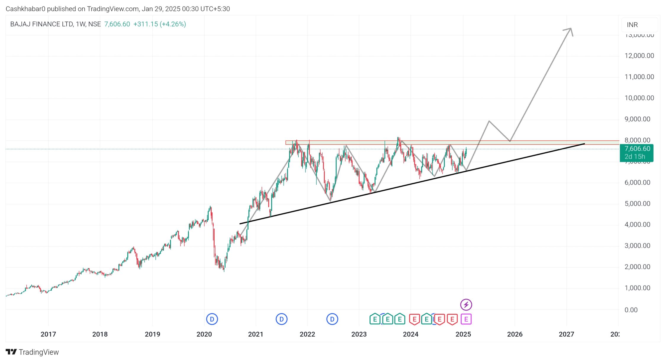 bajaj-finance-share-target-2025