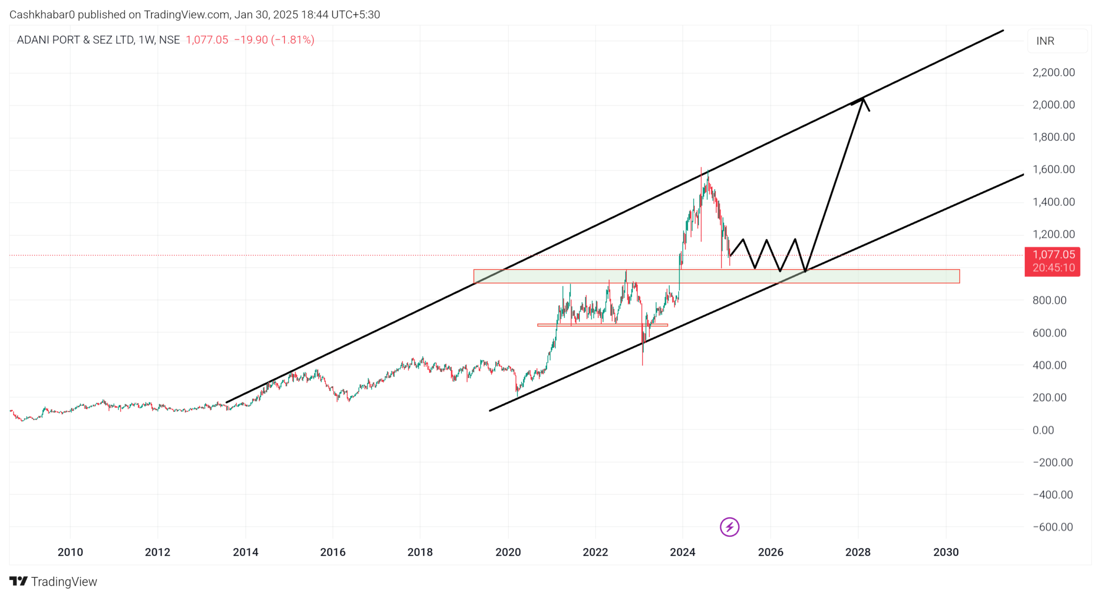 adani-ports-share-target-2025