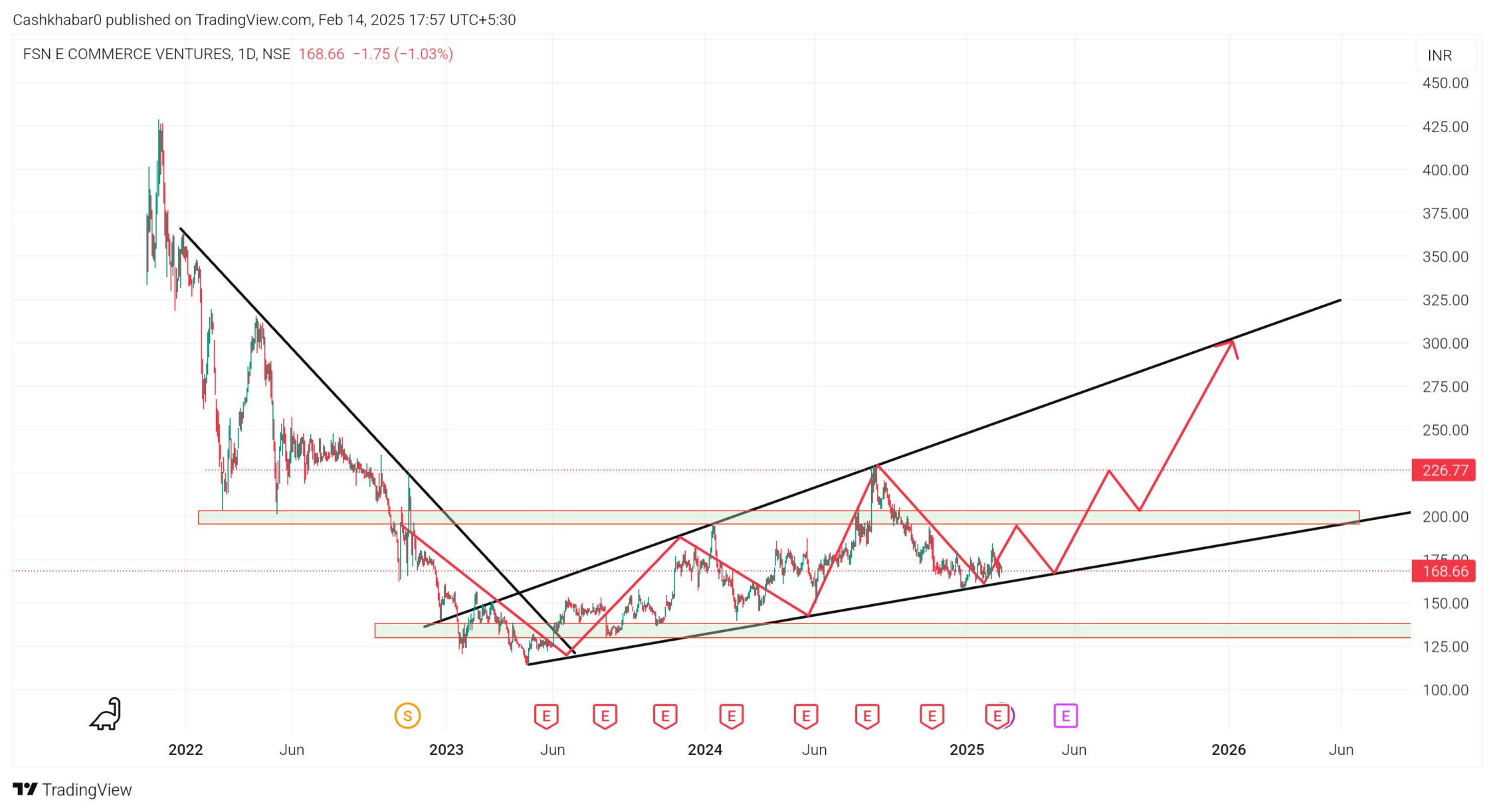 nykaa-share-target-2025