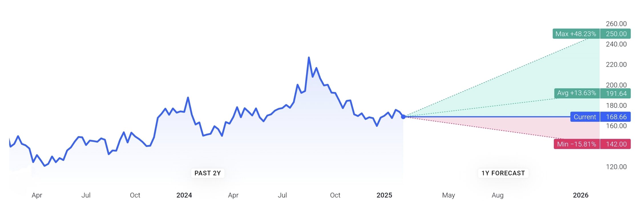 nykaa-share-target-2025