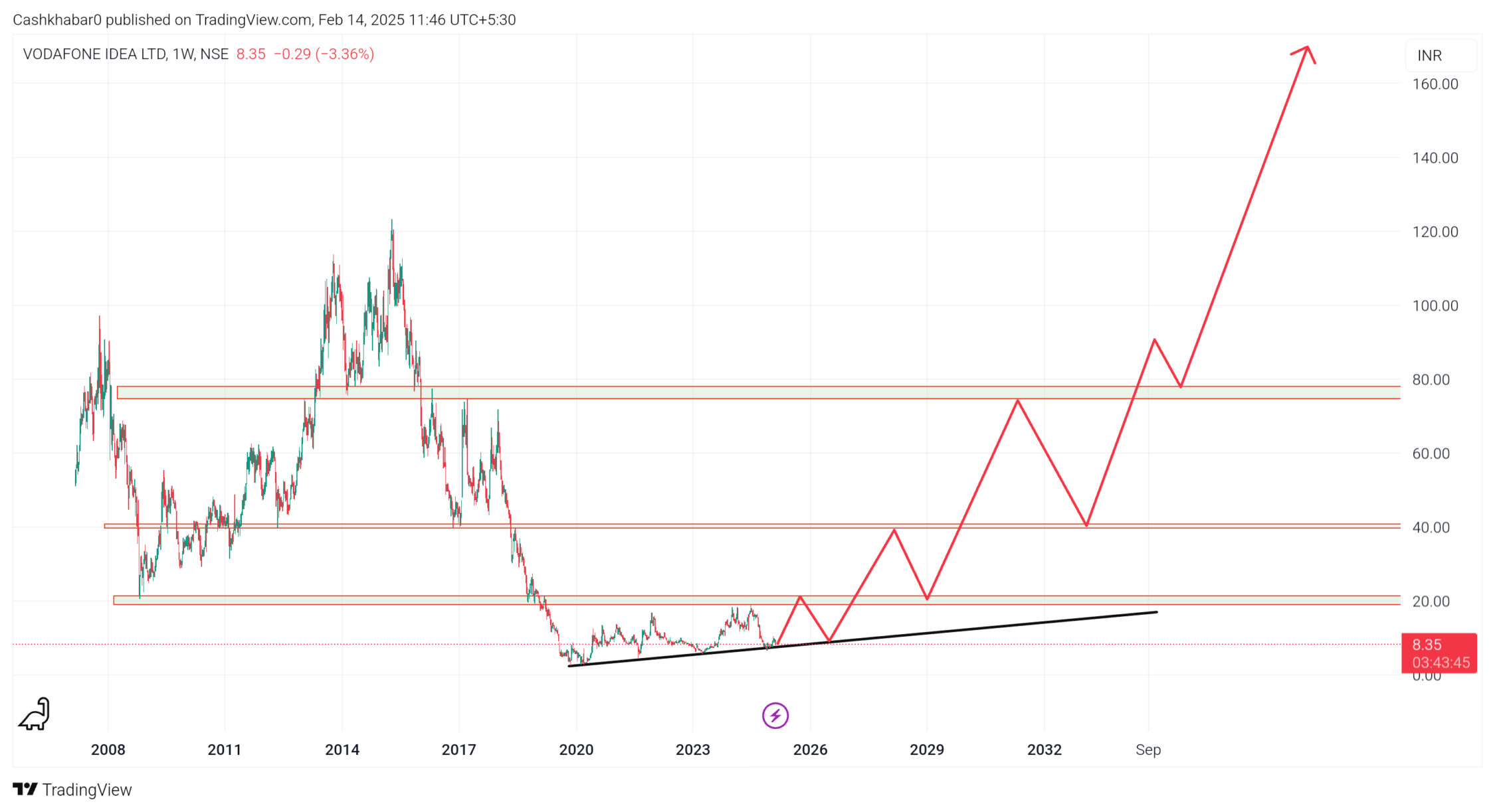 vodafone-idea-share-target-2025