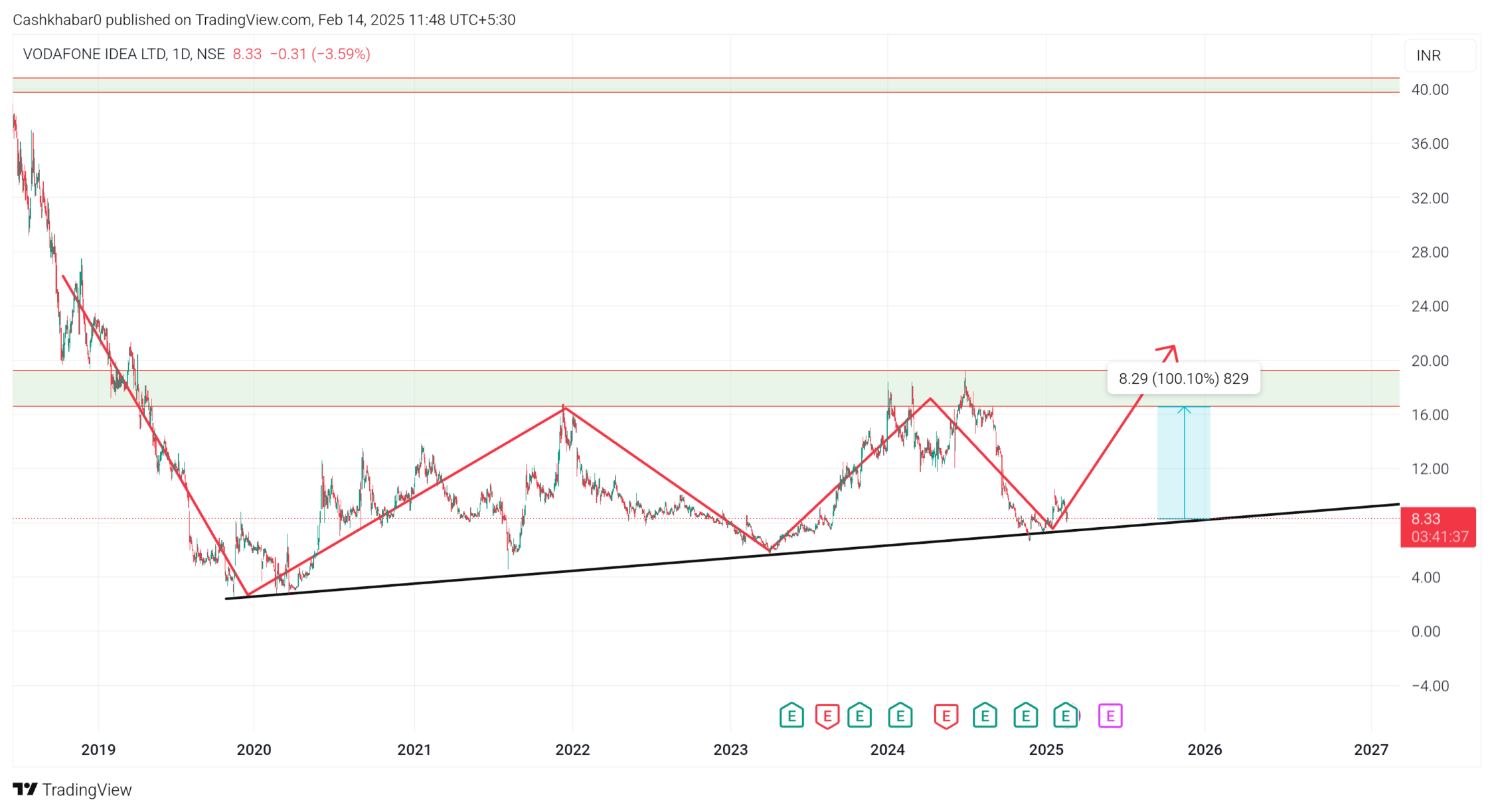 vodafone-idea-share-target-2025
