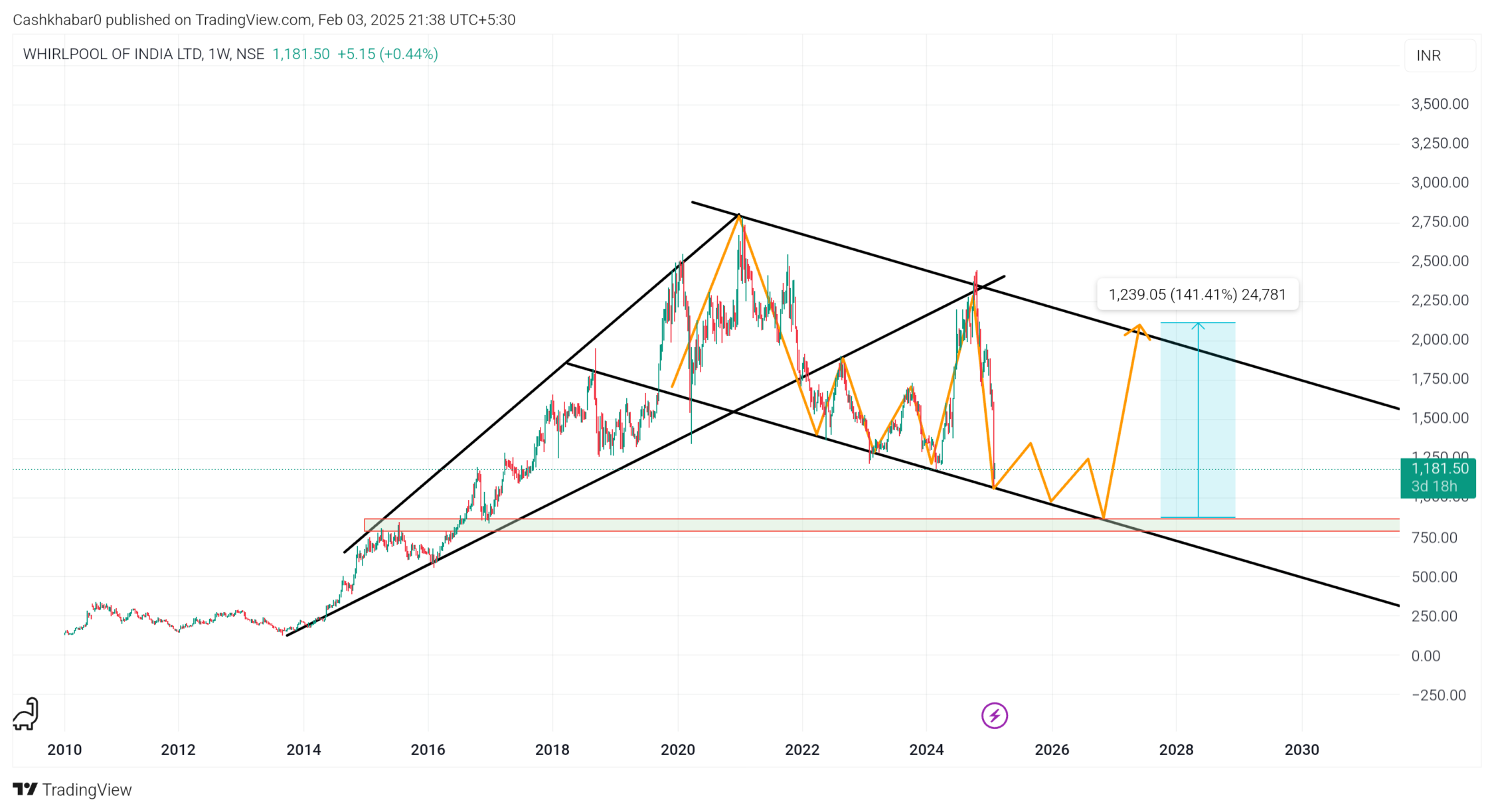 whirlpool-india-share-target-2025